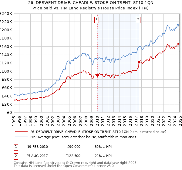 26, DERWENT DRIVE, CHEADLE, STOKE-ON-TRENT, ST10 1QN: Price paid vs HM Land Registry's House Price Index