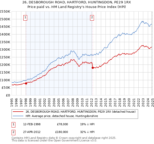 26, DESBOROUGH ROAD, HARTFORD, HUNTINGDON, PE29 1RX: Price paid vs HM Land Registry's House Price Index