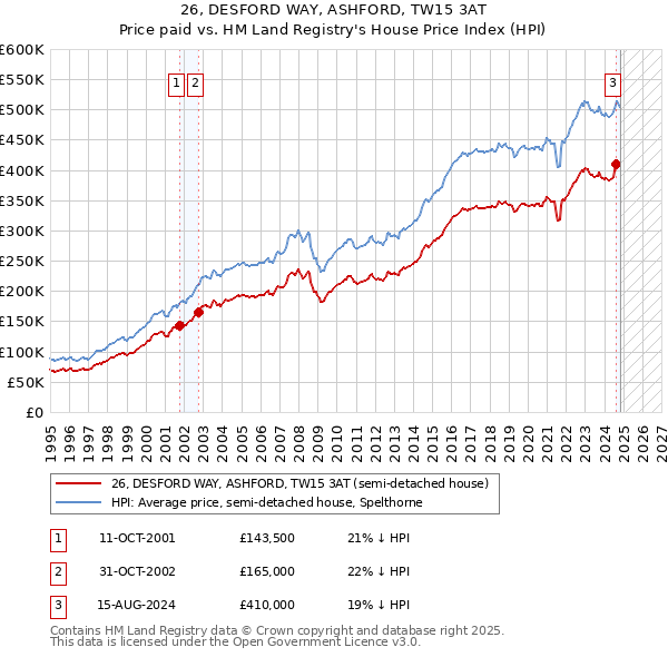 26, DESFORD WAY, ASHFORD, TW15 3AT: Price paid vs HM Land Registry's House Price Index