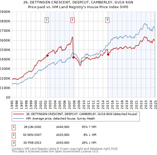 26, DETTINGEN CRESCENT, DEEPCUT, CAMBERLEY, GU16 6GN: Price paid vs HM Land Registry's House Price Index