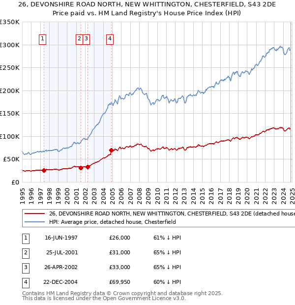 26, DEVONSHIRE ROAD NORTH, NEW WHITTINGTON, CHESTERFIELD, S43 2DE: Price paid vs HM Land Registry's House Price Index