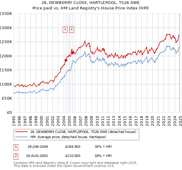 26, DEWBERRY CLOSE, HARTLEPOOL, TS26 0WE: Price paid vs HM Land Registry's House Price Index