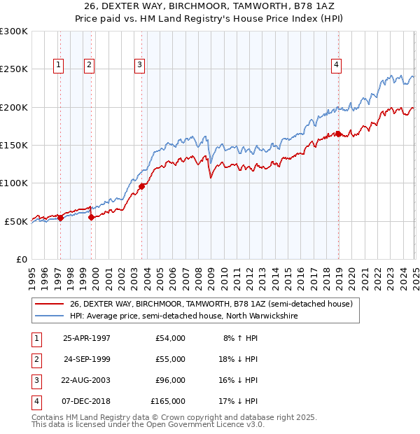 26, DEXTER WAY, BIRCHMOOR, TAMWORTH, B78 1AZ: Price paid vs HM Land Registry's House Price Index