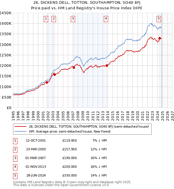 26, DICKENS DELL, TOTTON, SOUTHAMPTON, SO40 8FJ: Price paid vs HM Land Registry's House Price Index