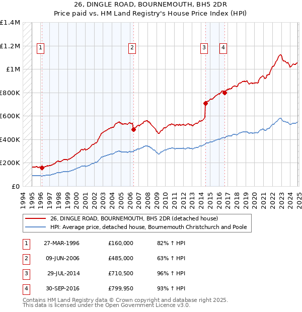 26, DINGLE ROAD, BOURNEMOUTH, BH5 2DR: Price paid vs HM Land Registry's House Price Index