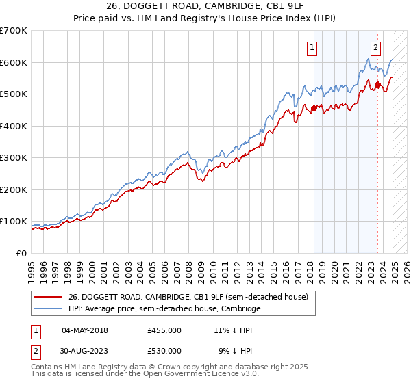 26, DOGGETT ROAD, CAMBRIDGE, CB1 9LF: Price paid vs HM Land Registry's House Price Index