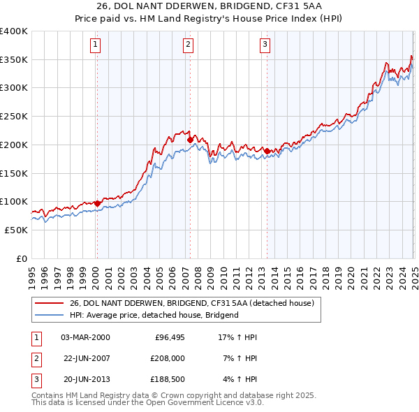 26, DOL NANT DDERWEN, BRIDGEND, CF31 5AA: Price paid vs HM Land Registry's House Price Index