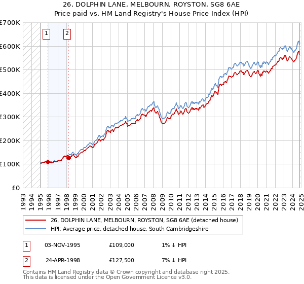 26, DOLPHIN LANE, MELBOURN, ROYSTON, SG8 6AE: Price paid vs HM Land Registry's House Price Index