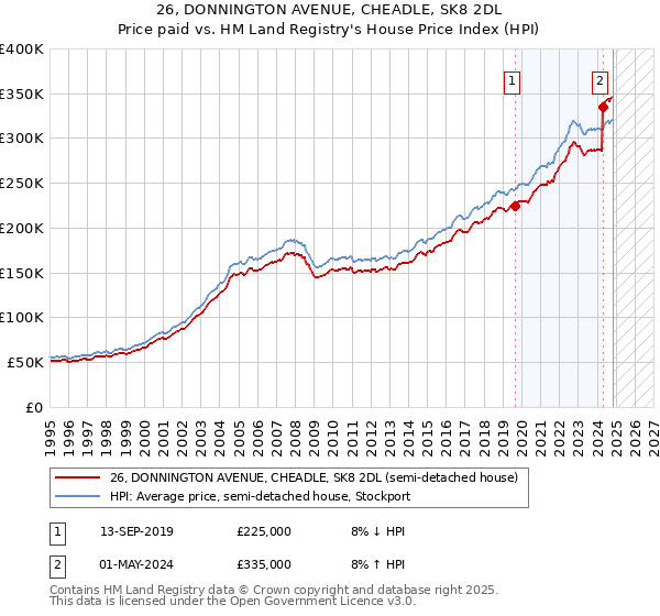 26, DONNINGTON AVENUE, CHEADLE, SK8 2DL: Price paid vs HM Land Registry's House Price Index