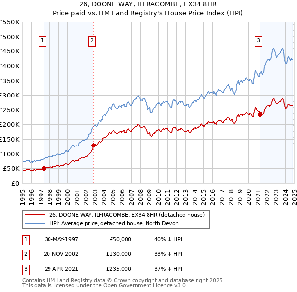 26, DOONE WAY, ILFRACOMBE, EX34 8HR: Price paid vs HM Land Registry's House Price Index