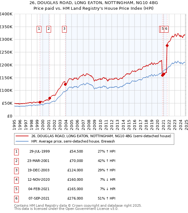 26, DOUGLAS ROAD, LONG EATON, NOTTINGHAM, NG10 4BG: Price paid vs HM Land Registry's House Price Index