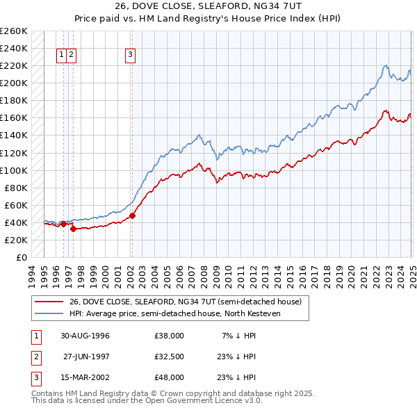 26, DOVE CLOSE, SLEAFORD, NG34 7UT: Price paid vs HM Land Registry's House Price Index