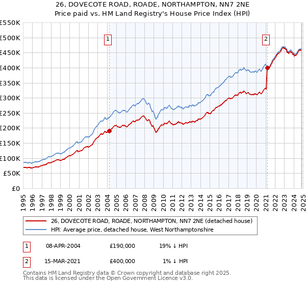 26, DOVECOTE ROAD, ROADE, NORTHAMPTON, NN7 2NE: Price paid vs HM Land Registry's House Price Index