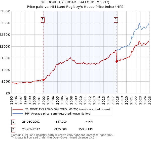 26, DOVELEYS ROAD, SALFORD, M6 7FQ: Price paid vs HM Land Registry's House Price Index