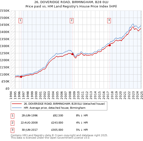 26, DOVERIDGE ROAD, BIRMINGHAM, B28 0LU: Price paid vs HM Land Registry's House Price Index