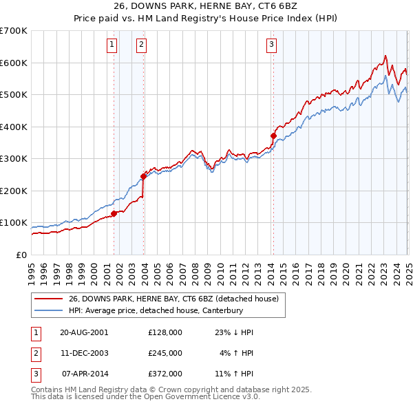 26, DOWNS PARK, HERNE BAY, CT6 6BZ: Price paid vs HM Land Registry's House Price Index