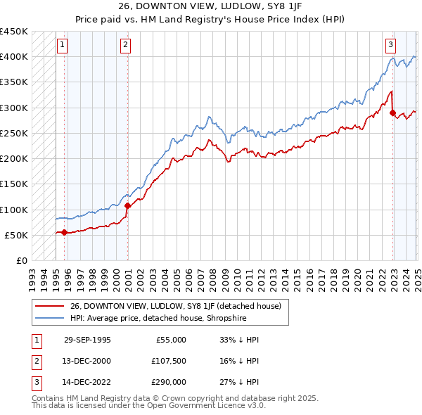 26, DOWNTON VIEW, LUDLOW, SY8 1JF: Price paid vs HM Land Registry's House Price Index