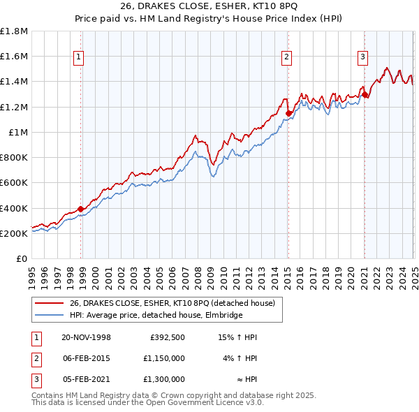 26, DRAKES CLOSE, ESHER, KT10 8PQ: Price paid vs HM Land Registry's House Price Index