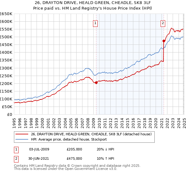 26, DRAYTON DRIVE, HEALD GREEN, CHEADLE, SK8 3LF: Price paid vs HM Land Registry's House Price Index