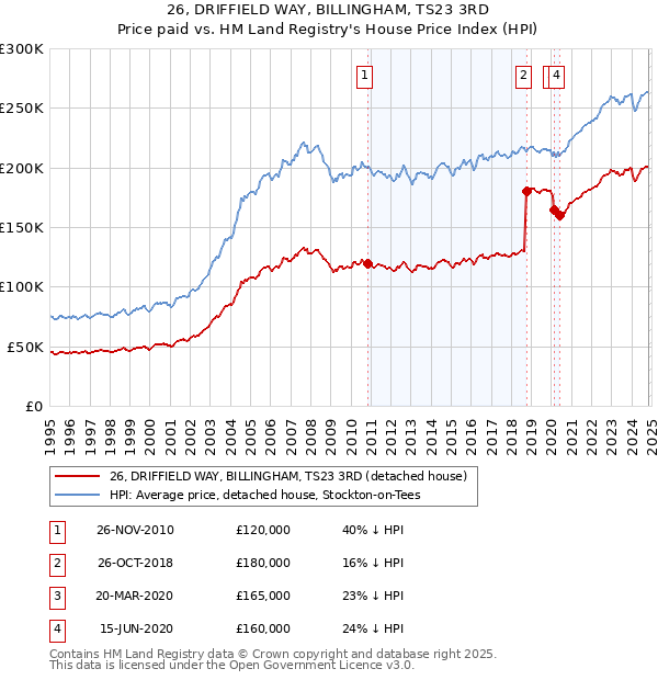 26, DRIFFIELD WAY, BILLINGHAM, TS23 3RD: Price paid vs HM Land Registry's House Price Index