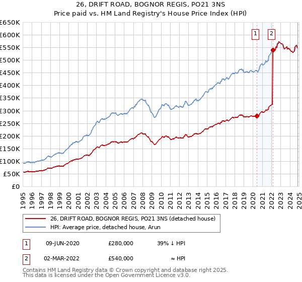 26, DRIFT ROAD, BOGNOR REGIS, PO21 3NS: Price paid vs HM Land Registry's House Price Index