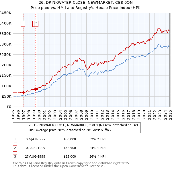 26, DRINKWATER CLOSE, NEWMARKET, CB8 0QN: Price paid vs HM Land Registry's House Price Index