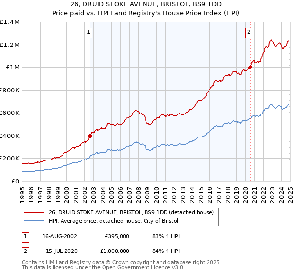 26, DRUID STOKE AVENUE, BRISTOL, BS9 1DD: Price paid vs HM Land Registry's House Price Index