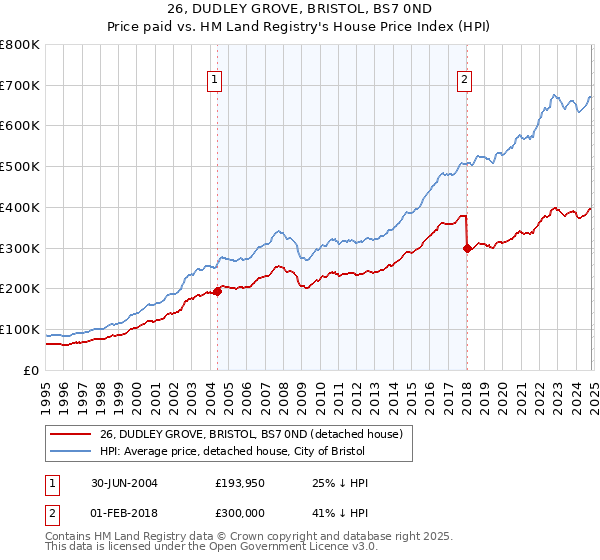 26, DUDLEY GROVE, BRISTOL, BS7 0ND: Price paid vs HM Land Registry's House Price Index