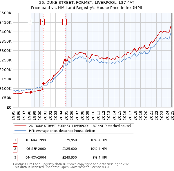 26, DUKE STREET, FORMBY, LIVERPOOL, L37 4AT: Price paid vs HM Land Registry's House Price Index