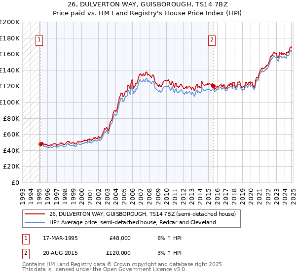 26, DULVERTON WAY, GUISBOROUGH, TS14 7BZ: Price paid vs HM Land Registry's House Price Index