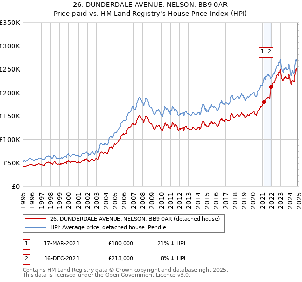 26, DUNDERDALE AVENUE, NELSON, BB9 0AR: Price paid vs HM Land Registry's House Price Index