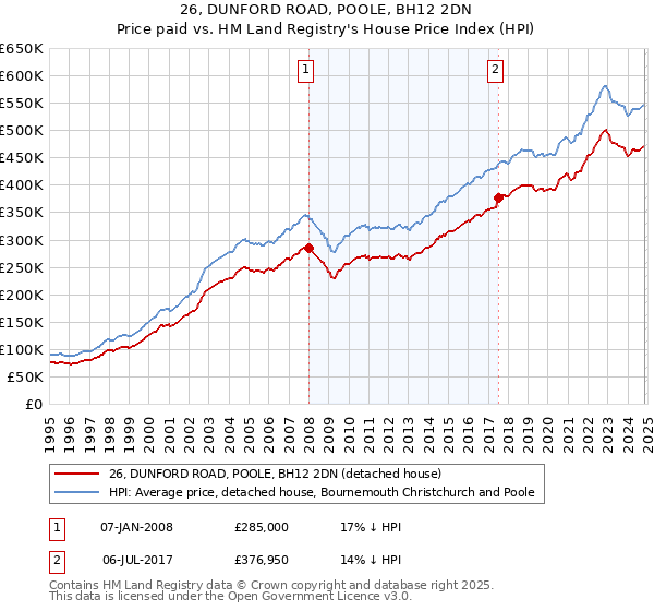 26, DUNFORD ROAD, POOLE, BH12 2DN: Price paid vs HM Land Registry's House Price Index