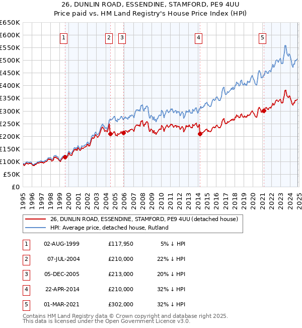 26, DUNLIN ROAD, ESSENDINE, STAMFORD, PE9 4UU: Price paid vs HM Land Registry's House Price Index