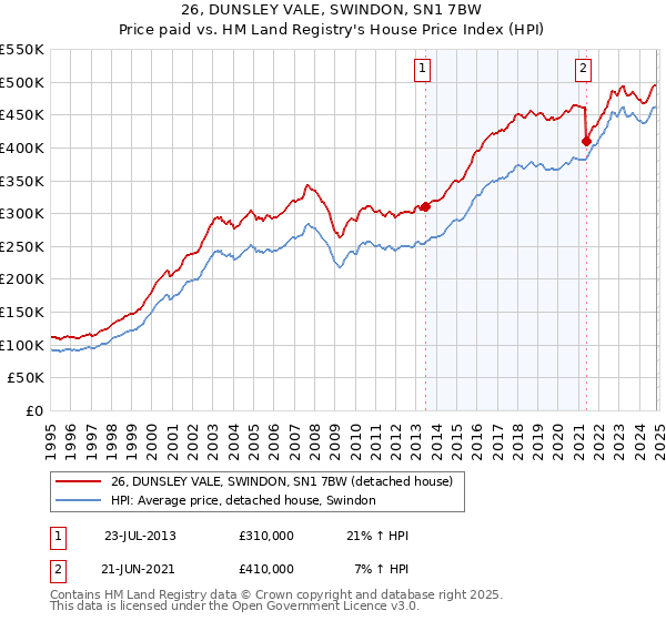 26, DUNSLEY VALE, SWINDON, SN1 7BW: Price paid vs HM Land Registry's House Price Index