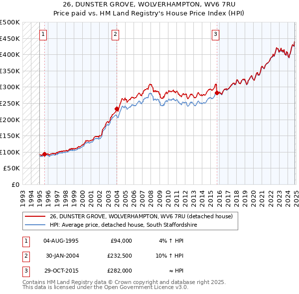 26, DUNSTER GROVE, WOLVERHAMPTON, WV6 7RU: Price paid vs HM Land Registry's House Price Index