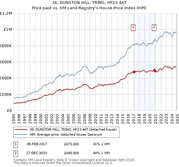 26, DUNSTON HILL, TRING, HP23 4AT: Price paid vs HM Land Registry's House Price Index