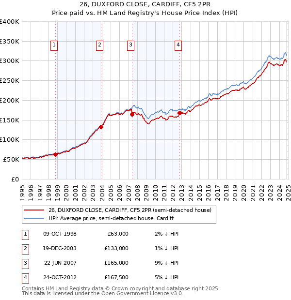 26, DUXFORD CLOSE, CARDIFF, CF5 2PR: Price paid vs HM Land Registry's House Price Index