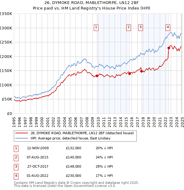 26, DYMOKE ROAD, MABLETHORPE, LN12 2BF: Price paid vs HM Land Registry's House Price Index