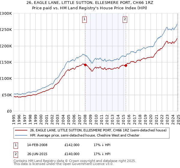 26, EAGLE LANE, LITTLE SUTTON, ELLESMERE PORT, CH66 1RZ: Price paid vs HM Land Registry's House Price Index