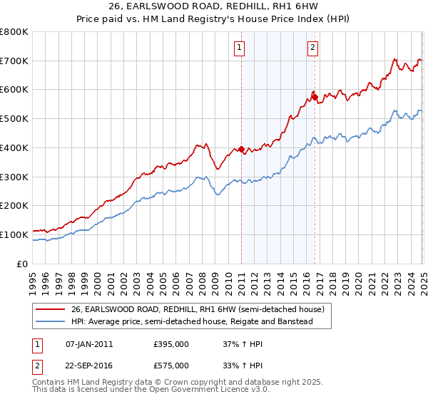 26, EARLSWOOD ROAD, REDHILL, RH1 6HW: Price paid vs HM Land Registry's House Price Index