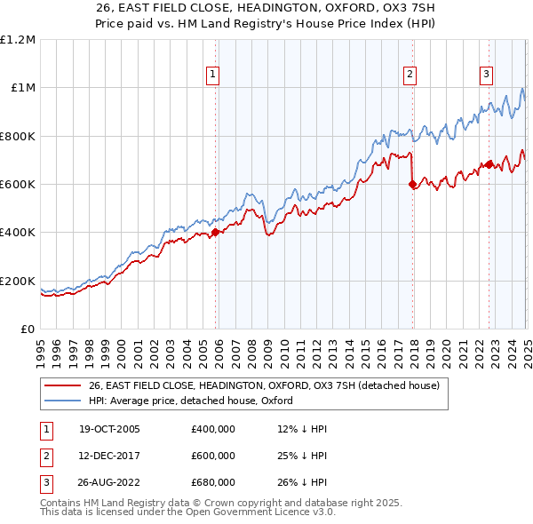 26, EAST FIELD CLOSE, HEADINGTON, OXFORD, OX3 7SH: Price paid vs HM Land Registry's House Price Index