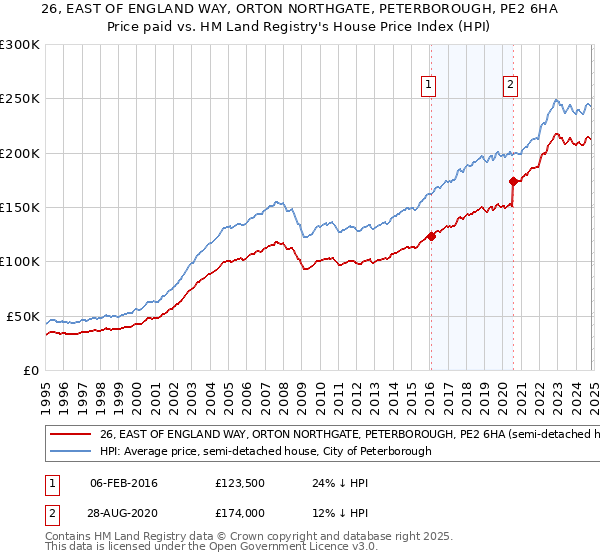 26, EAST OF ENGLAND WAY, ORTON NORTHGATE, PETERBOROUGH, PE2 6HA: Price paid vs HM Land Registry's House Price Index