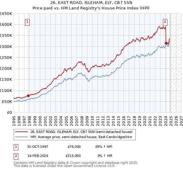 26, EAST ROAD, ISLEHAM, ELY, CB7 5SN: Price paid vs HM Land Registry's House Price Index