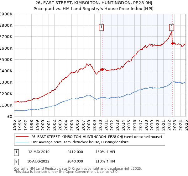 26, EAST STREET, KIMBOLTON, HUNTINGDON, PE28 0HJ: Price paid vs HM Land Registry's House Price Index