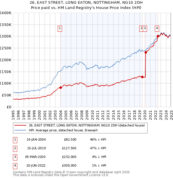 26, EAST STREET, LONG EATON, NOTTINGHAM, NG10 2DH: Price paid vs HM Land Registry's House Price Index