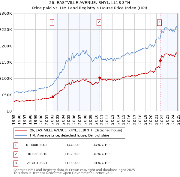 26, EASTVILLE AVENUE, RHYL, LL18 3TH: Price paid vs HM Land Registry's House Price Index