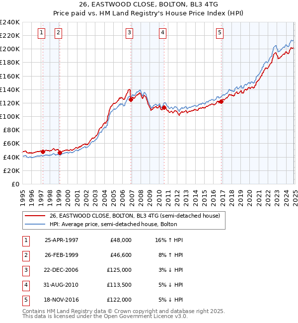 26, EASTWOOD CLOSE, BOLTON, BL3 4TG: Price paid vs HM Land Registry's House Price Index