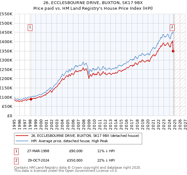 26, ECCLESBOURNE DRIVE, BUXTON, SK17 9BX: Price paid vs HM Land Registry's House Price Index