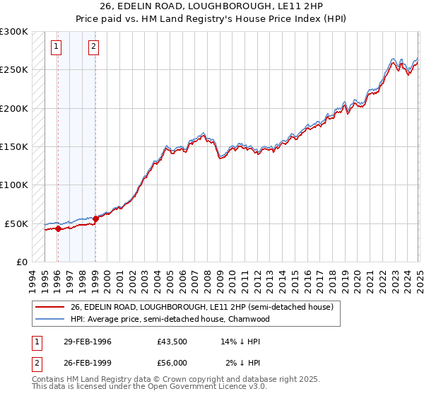 26, EDELIN ROAD, LOUGHBOROUGH, LE11 2HP: Price paid vs HM Land Registry's House Price Index