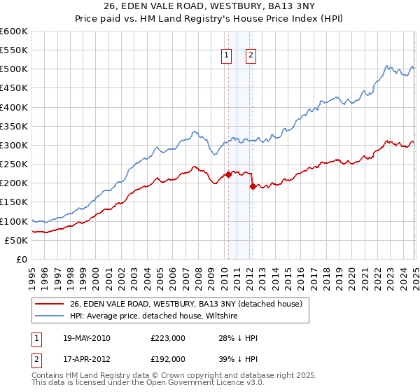 26, EDEN VALE ROAD, WESTBURY, BA13 3NY: Price paid vs HM Land Registry's House Price Index